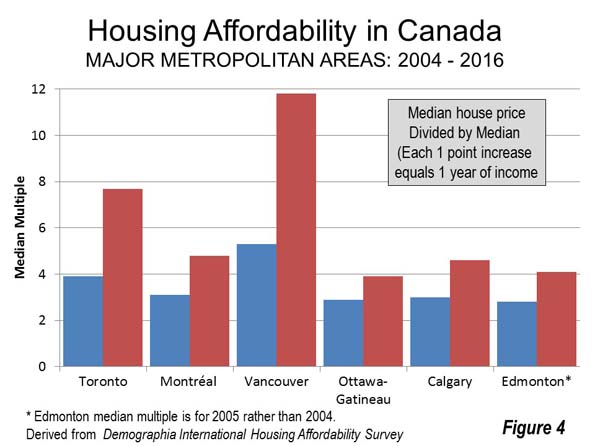 Housing Affordability in Canada