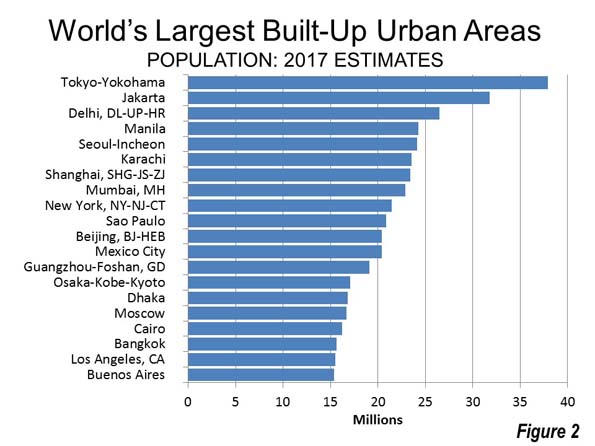World's Largest Built-up Urban Areas