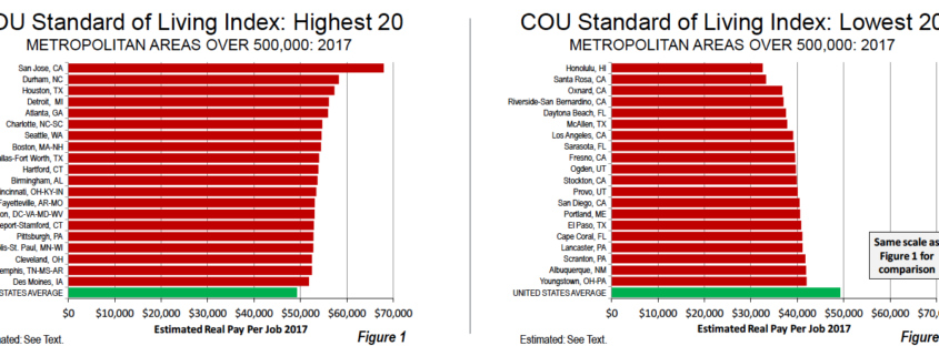 2018 Standard of Living Index, Top 20 and Bottom 20