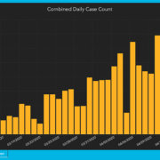 Declining new coronavirus cases in Houston area