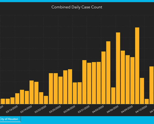 Declining new coronavirus cases in Houston area