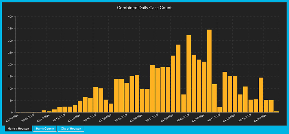 Declining new coronavirus cases in Houston area