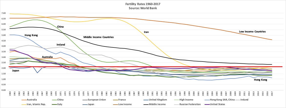 Fertility Rates 1960-2017