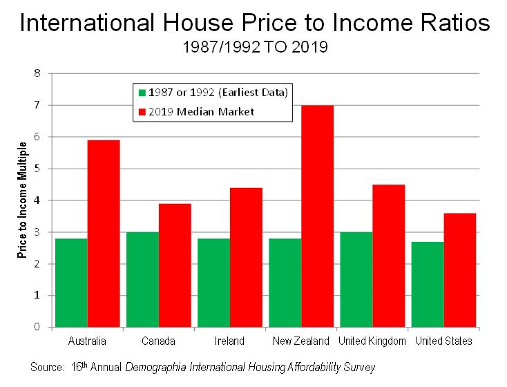 International House Price to Income Ratios