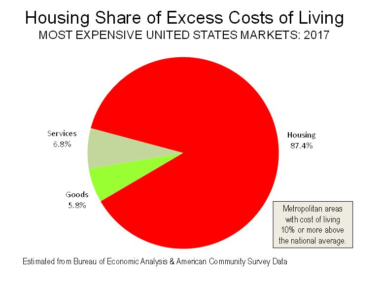 Housing Share of Excess Costs of Living