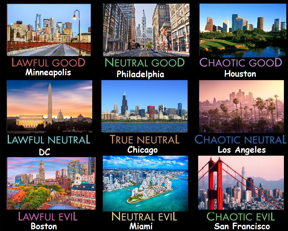 Cities Alignment Chart