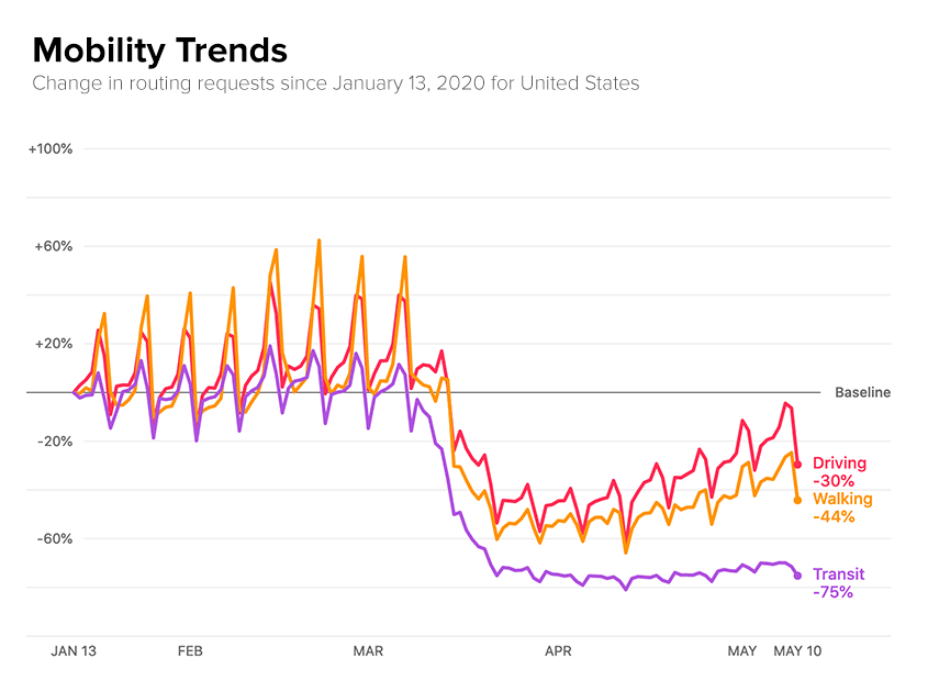 Mobility Trends across USA