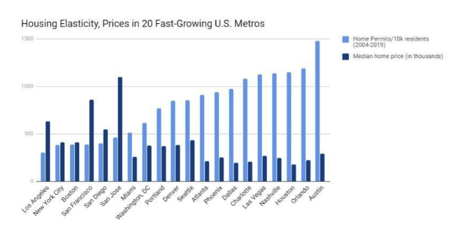 Housing Prices of 20 Fastest Growing Metros