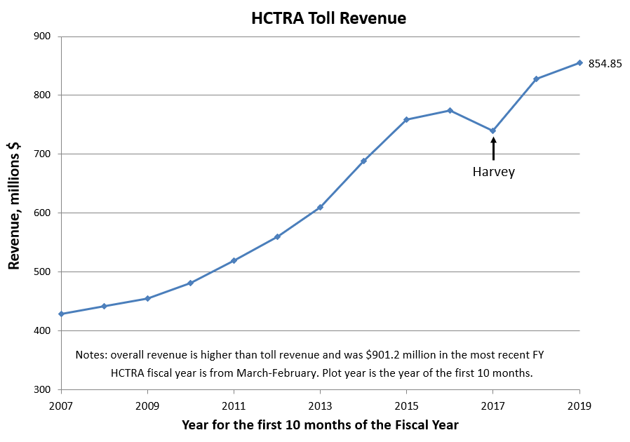 HCTRA Revenue Graph