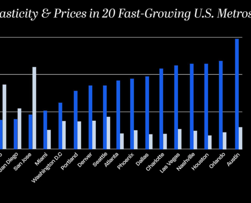 Housing elasticity and prices in 20 fast-growing U.S. metros