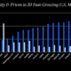 Housing elasticity and prices in 20 fast-growing U.S. metros