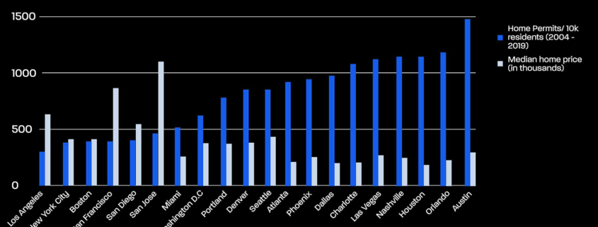 Housing elasticity and prices in 20 fast-growing U.S. metros