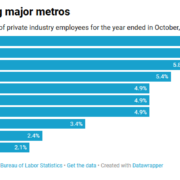 Wage growth in major U.S. metros