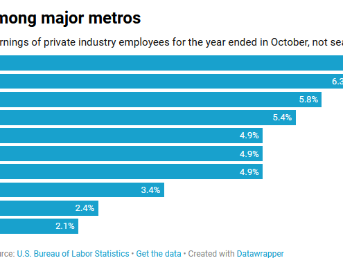 Wage growth in major U.S. metros