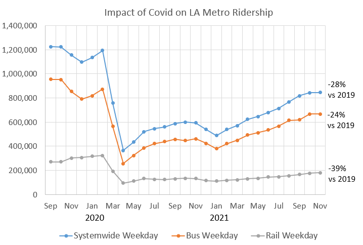 LA Metro Ridership, Covid effect