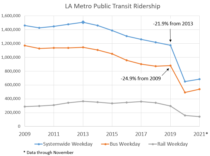 LA Metro Ridership