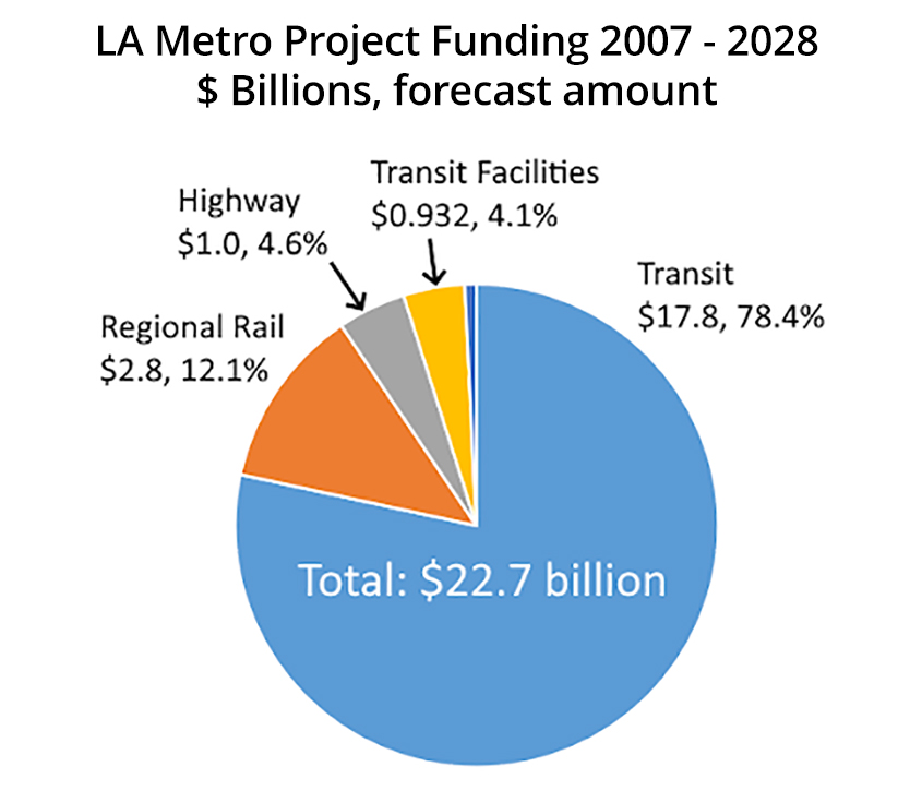 Los Angeles Transportation pie chart