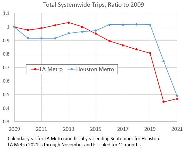 LA vs Houston, systemwide trips