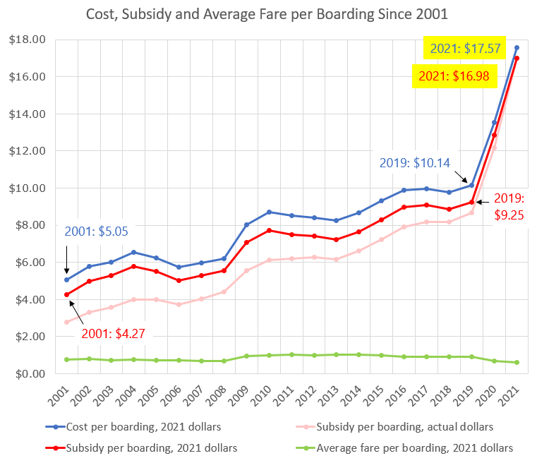 Cost, Subsidy, and Average Fare Since 2001