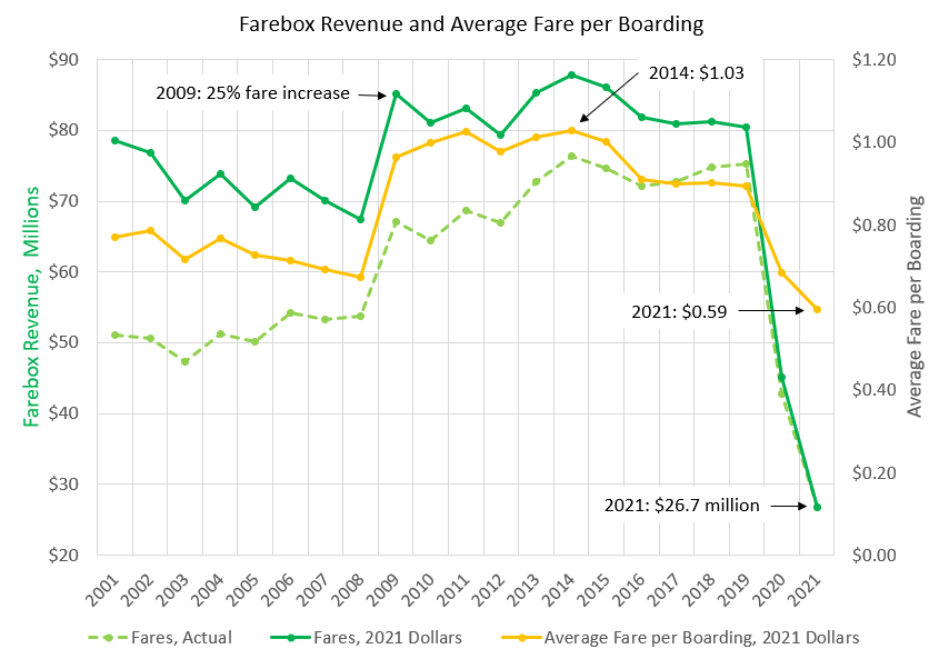 Farebox Revenue and Average Fare per Boarding