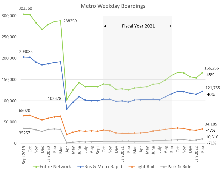 Metro Weekday Boardings: Fiscal Year 2021