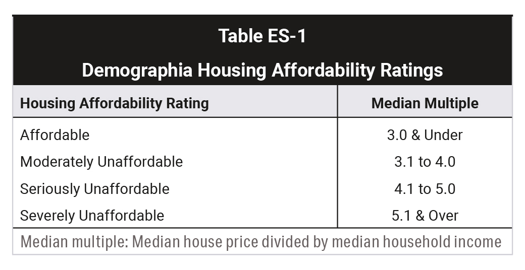 Demographia Housing Affordability Ratings