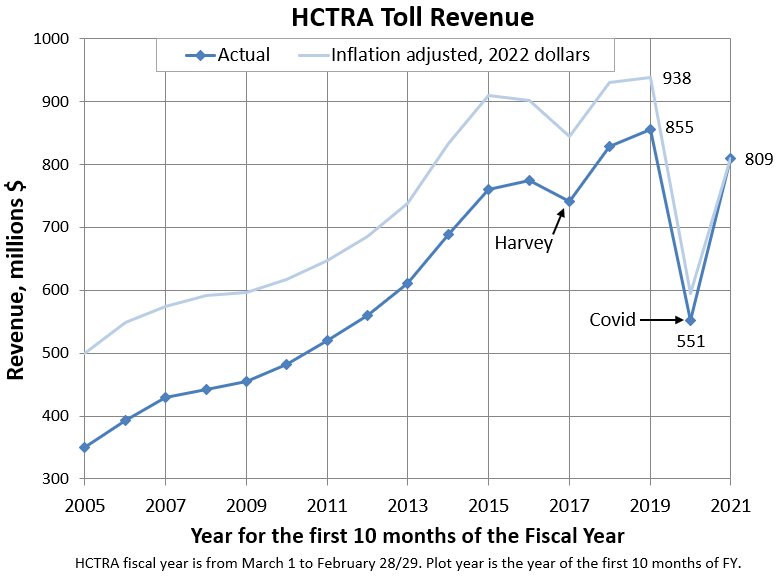 HCTRA Toll Revenue Chart
