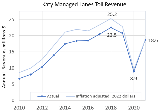 KATY Managed Lanes Toll Revenue