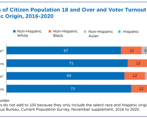 2020 General Election, Latino Voters