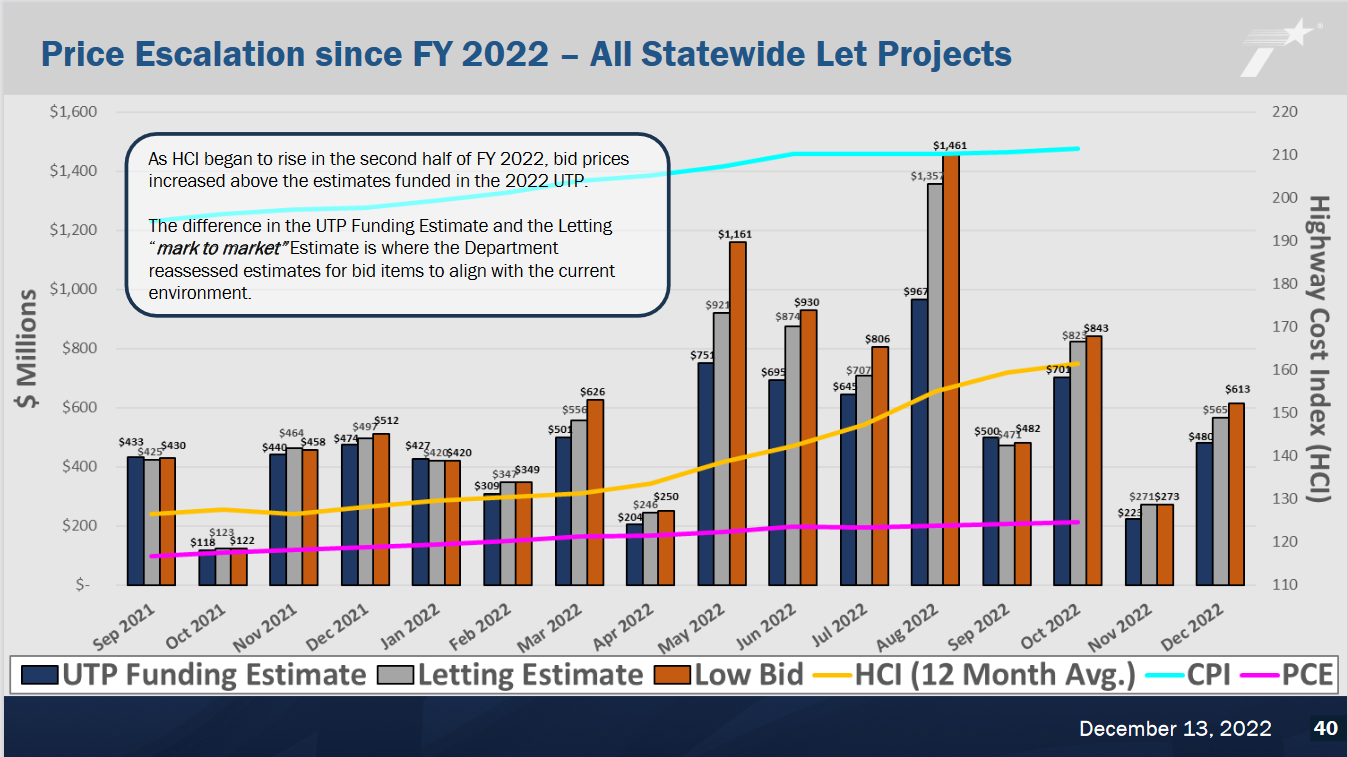 TX-DOT projects, construction inflation