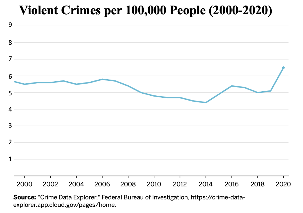 Homicide Rate per 100,000 People