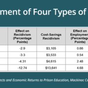 Return on Investment for 4 types of prison education
