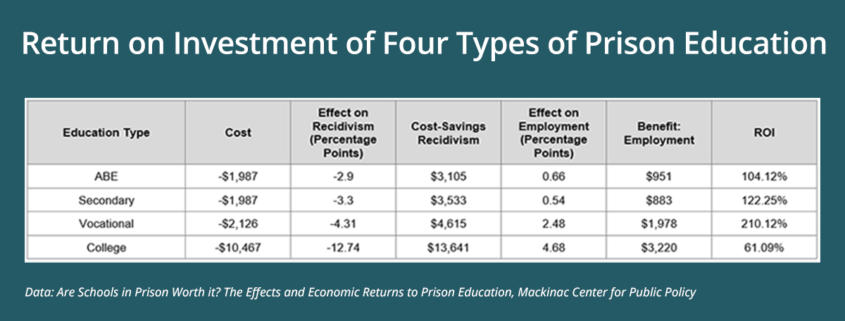 Return on Investment for 4 types of prison education