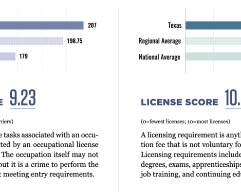 Texas' licensing burden