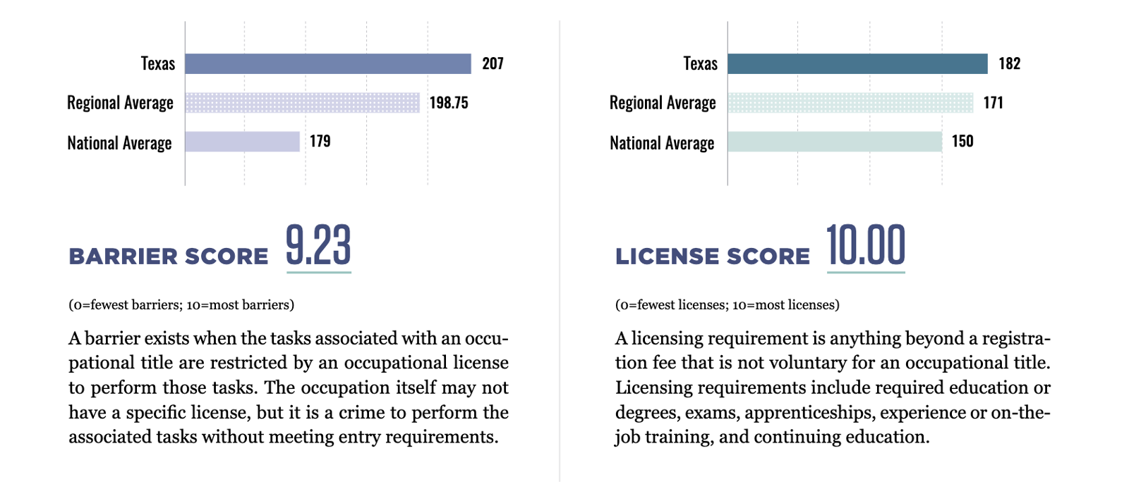 Texas' licensing burden