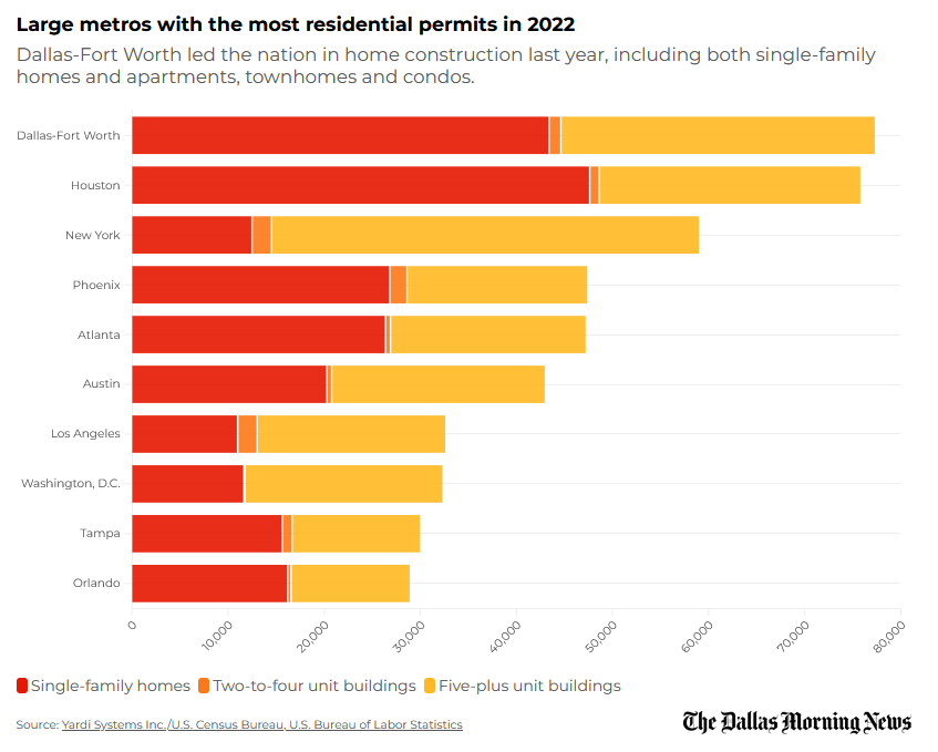 Large metros housing permits in 2022