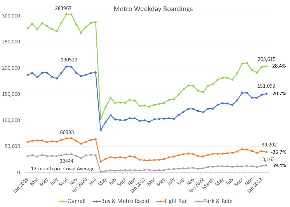 METRO Ridership February 2023