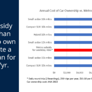 METRO subsidy is higher than the cost of annual car ownership for a small sedan