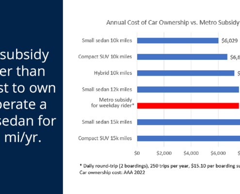 METRO subsidy is higher than the cost of annual car ownership for a small sedan