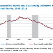Quarterly homeownership rates for US: 1995-2018