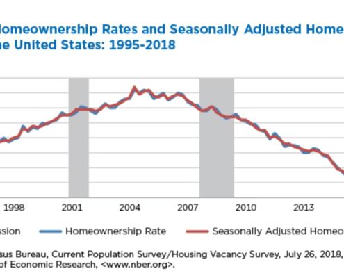 Quarterly homeownership rates for US: 1995-2018