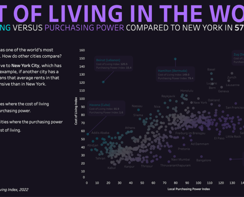 Houston cost of living is low enough that resident purchasing power is good.