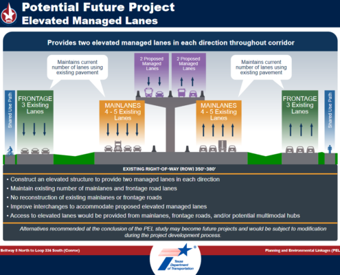 Graph showing a cross-section of proposals for I-45